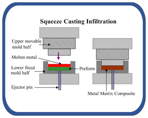 Processing and Properties of Metal Matrix Composites